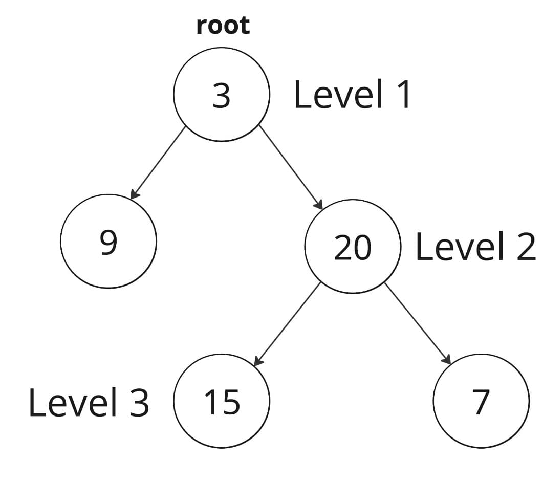 102. Binary Tree Level Order Traversal