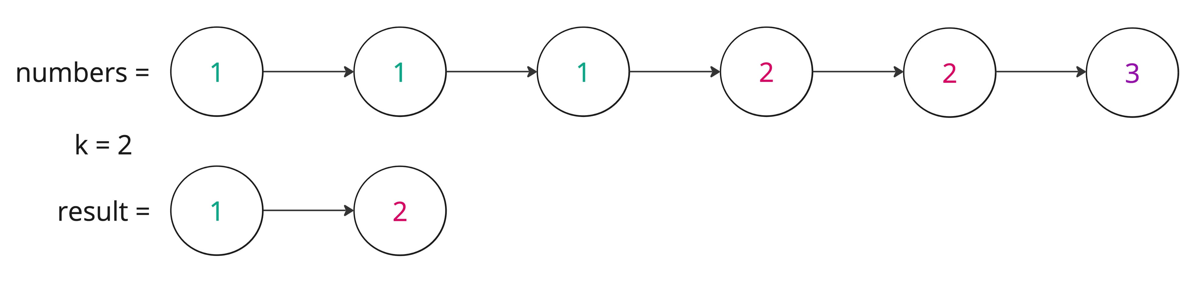 NeetCode.io Top-K-Frequent-Elements