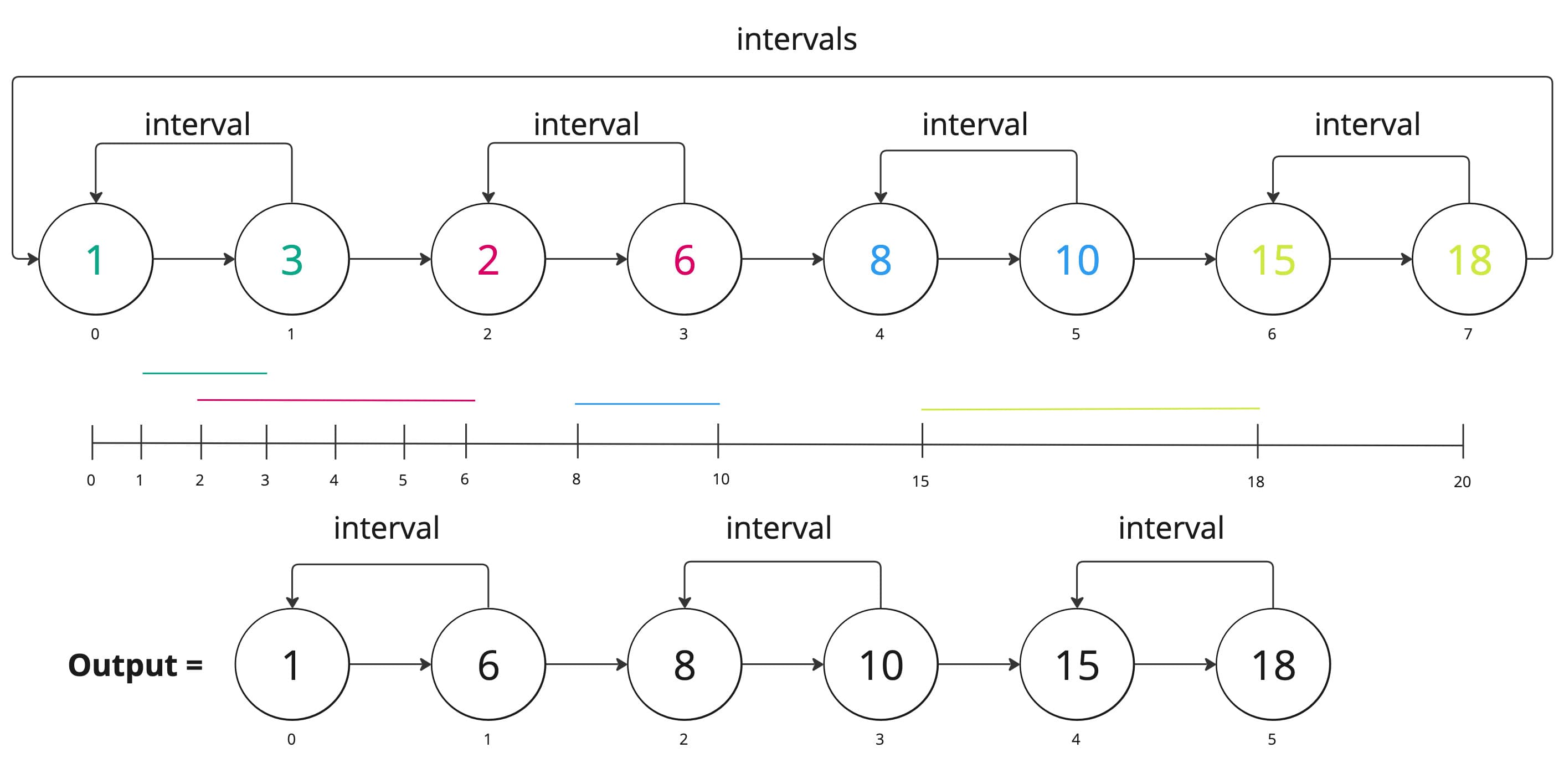 56. Merge Intervals