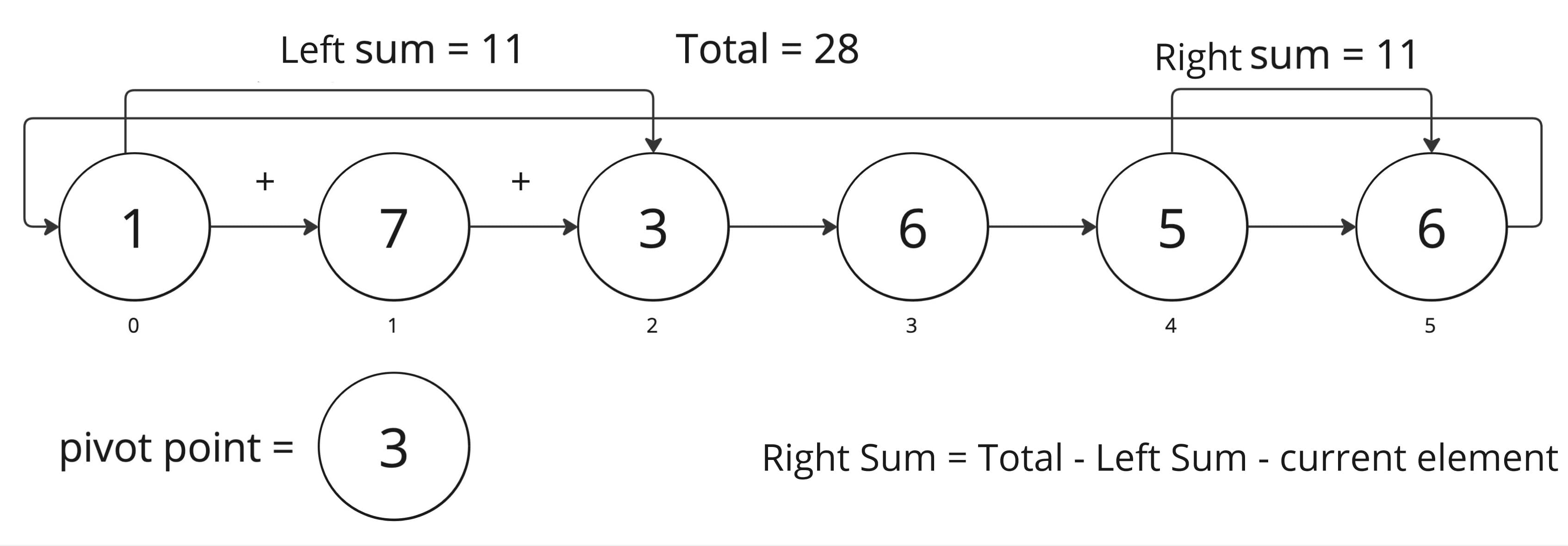 724. Find Pivot Index