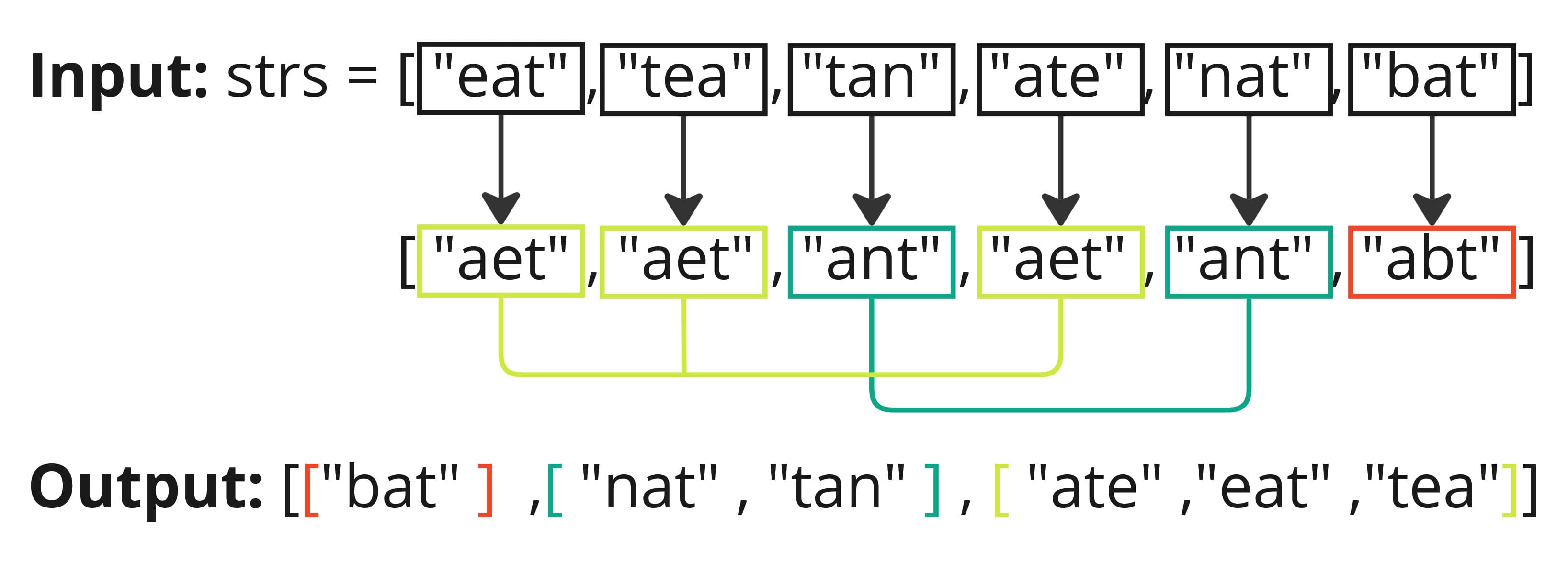 Group-Anagrams